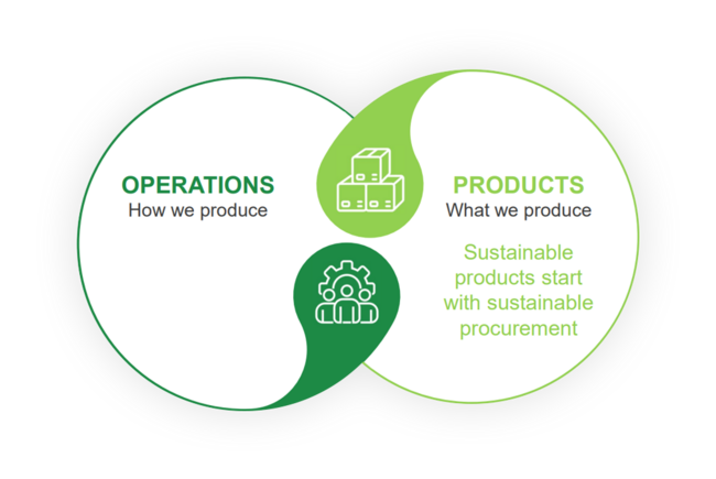 Operations and Products operations_and_products.png